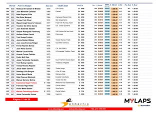 Dorsal Nom i Llinatges Any nax Club/Ciutat T_Oficial m/km T_RealPos-Cat Pos - 1 Parcial
ultimo
parcial
Pos Real
649 Redouan El Ganiari El Mrabet 1970 CAV Calvià303 1:38:40 1:38:304:41M4071- 0:44:23226- 0:54:17 307-
595 Joan Martorell Cañellas 1969 Caimari304 1:38:43 1:38:304:41M4530- 0:46:08299- 0:52:35 306-
372 Rafel Payeras Cifre 1967305 1:38:45 1:38:084:41M4531- 0:47:39365- 0:51:06 302-
602 Biel Soler Marquet 1984 Campanet Racket Club306 1:38:46 1:38:224:41M3093- 0:47:33362- 0:51:13 305-
332 Tomeu Font Oliver 1974 Ses Sargantanes307 1:38:47 1:38:364:41M4072- 0:45:12266- 0:53:35 308-
338 Miguel Angel Navarro Talavera 1977 Fried Fish Running Team308 1:38:48 1:38:154:41M3584- 0:47:27358- 0:51:21 304-
243 Teodoro Del Olmo Garcia 1977 G.E. Ciclos Quintana309 1:39:02 1:38:554:42M3585- 0:45:28273- 0:53:34 315-
211 Joan Soberats Sabater 1969310 1:39:06 1:38:494:42M4532- 0:45:00259- 0:54:06 312-
636 Gaspar Rodríguez Fontirroig 1974 A.A Colònia De Sant Jordi311 1:39:10 1:38:544:42M4073- 0:46:24321- 0:52:46 314-
603 Guillem Gibert Ferriol 1965 Petrunners312 1:39:12 1:38:474:42M4533- 0:45:15268- 0:53:57 310-
350 Toni Guasp Forteza 1973313 1:39:15 1:38:494:42M4074- 0:47:41367- 0:51:34 311-
294 Jaume Bestard Matas 1975 Vicens Reynes Triatlo314 1:39:26 1:38:514:43M3586- 0:44:49253- 0:54:37 313-
244 Juan Jose Encinas Rotger 1976 Club Món Aventura315 1:39:27 1:38:414:43M3587- 0:46:42333- 0:52:45 309-
375 Ferran Reynes Borras 1976316 1:39:30 1:39:164:43M3588- 0:45:10263- 0:54:20 319-
1 Joan Perez Comas 1975 C.A. SA POBLA317 1:39:34 1:38:554:43M3589- 0:46:15306- 0:53:19 316-
429 Manuel Lucas Verdu 1976 S’ Escapada Triathlon Team318 1:39:35 1:39:214:43M3590- 0:46:27324- 0:53:08 320-
390 Vicente Torres Cebrián 1973319 1:39:35 1:39:134:43M4075- 0:46:20316- 0:53:15 318-
260 Pedro Moll Diaz 1976320 1:39:37 1:38:574:43M3591- 0:46:10301- 0:53:27 317-
199 Jesús Fernández Caraballo 1977 Club Triathlon Alcudia Sport321 1:39:40 1:39:254:43M3592- 0:47:54372- 0:51:46 321-
161 Toni Mudoy Capella 1970 Trotadors D'Algaida322 1:39:40 1:39:274:43M4076- 0:46:26323- 0:53:14 322-
454 Tomas Nicolau Rapado 1975323 1:39:54 1:39:294:44M3593- 0:46:35329- 0:53:19 323-
135 Jesús Están Camino 1962 Tirada Llarga324 1:39:58 1:39:344:44M5015- 0:47:05341- 0:52:53 324-
339 Santiago Lillo Burgoa 1984 A Ver Si Llego325 1:40:01 1:39:354:44M3094- 0:46:15308- 0:53:46 325-
202 Xavier March Morla 1984 Refineria Web326 1:40:07 1:39:434:45M3095- 0:46:22318- 0:53:45 326-
290 Rafel Pascual Martorell 1990 Excepte Autoritzats327 1:40:14 1:40:024:45M3096- 0:45:53290- 0:54:21 329-
469 Manuel Serrano Molina 1961 Tocats Des Boll328 1:40:16 1:40:054:45M5016- 0:45:57294- 0:54:19 331-
345 Esperanza Segui Forteza 1986 Atletisme Inca-Gardenhotels.329 1:40:17 1:39:544:45F F303- 0:46:29326- 0:53:48 327-
536 Francesc Rigol Altes 1959 Cercle Solleric330 1:40:19 1:39:584:45M556- 0:47:31361- 0:52:48 328-
421 Victor Medel Sastre 1976 Sura Sports331 1:40:29 1:40:044:46M3594- 0:45:41283- 0:54:48 330-
533 Maribel Camallonga Ibañez 1975 Cercle Solleric332 1:40:31 1:40:104:46F F352- 0:47:31360- 0:53:00 333-
441 Jaime Fernandez Homar 1958 Ingeomin333 1:40:35 1:40:084:46M557- 0:46:43334- 0:53:52 332-
Página 11 de 20
www.elitechip.net info@elitechip.net TEL.672 195 895
 