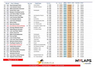 Dorsal Nom i Llinatges Any nax Club/Ciutat T_Oficial m/km T_RealPos-Cat Pos - 1 Parcial
ultimo
parcial
Pos Real
396 David Amengual Peñin 1973 Cercle Solleric334 1:40:43 1:40:224:46M4077- 0:46:05297- 0:54:38 334-
107 Lluís Cànaves Caimari 1984 Club Món Aventura335 1:40:46 1:40:414:47M3097- 0:47:54371- 0:52:52 337-
563 Mateu Santandreu Genovard 1980336 1:40:54 1:40:234:47M3098- 0:48:31385- 0:52:23 335-
463 Gerard París López 1991 Xendenguets337 1:40:55 1:40:264:47M3099- 0:46:47337- 0:54:08 336-
523 Benjamin Fernández Carrillo 1983338 1:41:00 1:40:564:47M30100- 0:46:33327- 0:54:27 343-
430 Joan Ramon Mateu Torandell 1971339 1:41:03 1:40:424:47M4078- 0:48:11377- 0:52:52 339-
183 Saturnino Garcia Lopez 1984 Club Deportivo Pinarium340 1:41:06 1:40:534:48M30101- 0:46:11302- 0:54:55 341-
473 Juan Francisco Ripoll Mas 1971341 1:41:14Palma 1:40:414:48M4079- 0:47:12349- 0:54:02 338-
252 Toni Rossello Salleras 1968 Ca Porreres342 1:41:23 1:41:034:48M4534- 0:47:14351- 0:54:09 345-
114 Juan Ferrer Rodriguez 1977 Fish Fried Running Team343 1:41:25 1:40:534:48M3595- 0:47:27359- 0:53:58 340-
263 Barrie Hobbs 1965 C.A. Manacor344 1:41:26 1:40:574:48M4535- 0:47:39366- 0:53:47 344-
419 Sixto Ruiz Olivares 1975 C.E. TRIATS.SOM345 1:41:30 1:41:064:49M3596- 0:46:34328- 0:54:56 347-
208 Aina Martinez Atienza Rodrigo 1968 S’ Escapada Triathlon Team346 1:41:38 1:41:244:49F F451- 0:47:10346- 0:54:28 351-
258 Domingo Sebastian Sastre 1973 Sa Milana - Alaro347 1:41:39 1:41:184:49M4080- 0:46:47338- 0:54:52 350-
568 Rafael Marquez Gonzalez 1968 C.A.Palma Fitness348 1:41:40 1:40:554:49M4536- 0:48:33387- 0:53:07 342-
370 Juan Jose Rubio Tejedor 1979349 1:41:42 1:41:054:49M3597- 0:50:02430- 0:51:40 346-
30 Guiem Jaume Fiol 1984350 1:41:42 1:41:164:49M30102- 0:50:16445- 0:51:26 349-
585 Mateu Sureda Matamalas 1982 Xendenguets351 1:41:45 1:41:144:49M30103- 0:48:31386- 0:53:14 348-
196 Pere Llull Moll 1980 Big Shot Team352 1:41:52 1:41:454:50M30104- 0:46:20317- 0:55:32 357-
561 Jose Cordoba Reyes 1968 M3T Bimont-3G353 1:41:55 1:41:454:50M4537- 0:46:24320- 0:55:31 358-
461 Juan Jose Llavero Galindo 1983 Trailrunning354 1:41:56 1:41:484:50M30105- 0:47:21353- 0:54:35 360-
645 Bartomeu Etxàniz Ramis 1996 Rodes Loques355 1:41:59 1:41:414:50M201- 0:44:49252- 0:57:10 355-
275 Pep Miquel Casellas Fiol 1975 Puputs356 1:42:03 1:41:284:50M3598- 0:50:31451- 0:51:32 352-
83 Aurora Recio Fernandez 1975 Atletisme Inca-Gardenhotels.357 1:42:07 1:41:574:50F F353- 0:46:26322- 0:55:41 365-
619 Gabriel Alzina Alomar 1969 Club Atletisme Sa Pobla358 1:42:07 1:41:464:50M4538- 0:45:47287- 0:56:20 359-
334 Luis Elias Robledo 1990 Sa Milana - Alaro359 1:42:09 1:41:494:51M30106- 0:47:53370- 0:54:16 362-
203 Alexandre Robledo Fernandez 1995 Sa Milana - Alaro360 1:42:09 1:41:494:51M232- 0:47:52369- 0:54:17 363-
512 Pedro Borrás Morey 1971 Los Entrenos361 1:42:09 1:41:284:51M4081- 0:47:51368- 0:54:18 353-
81 Alexander Schurian 1977362 1:42:11 1:41:344:51M3599- 0:46:07298- 0:56:04 354-
382 Joan Antoni Llabrés Payeras 1985 Campanet Racket Club363 1:42:14 1:41:514:51M30107- 0:45:33275- 0:56:41 364-
348 Alejandro García Gómez 1982 G.E. Ciclos Quintana364 1:42:15 1:41:484:51M30108- 0:48:34389- 0:53:41 361-
Página 12 de 20
www.elitechip.net info@elitechip.net TEL.672 195 895
 