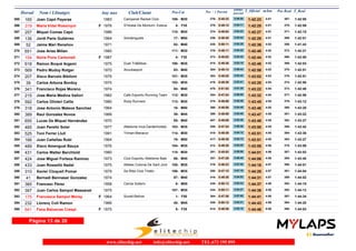 Dorsal Nom i Llinatges Any nax Club/Ciutat T_Oficial m/km T_RealPos-Cat Pos - 1 Parcial
ultimo
parcial
Pos Real
165 Joan Capó Payeras 1983 Campanet Racket Club365 1:42:23 1:42:004:51M30109- 0:45:33276- 0:56:50 367-
319 Maria Vidal Rossinyol 1976 S'Hostal De Montuïri- Esteve366 1:42:25 1:42:094:51F F354- 0:48:14379- 0:54:11 370-
257 Miquel Comas Capó 1986367 1:42:27 1:42:154:51M30110- 0:48:04374- 0:54:23 371-
136 Jordi París Gutiérrez 1964 Xendenguets368 1:42:29 1:42:014:51M5017- 0:46:45336- 0:55:44 368-
52 Jaime Marí Renehov 1971369 1:42:39 1:41:434:52M4082- 0:50:11435- 0:52:28 356-
651 Jose Arias Millan 1980370 1:42:40 1:42:214:52M30111- 0:48:11378- 0:54:29 372-
154 Núria Pons Carbonell 1987371 1:42:44 1:42:004:52F F304- 0:48:02373- 0:54:42 366-
618 Ramon Boqué Argemí 1975 Duet Tri&Bikes372 1:42:46 1:42:034:52M35100- 0:49:36415- 0:53:10 369-
569 Pedro Mudoy Rotger 1970 Alcudiasport373 1:42:58 1:42:514:53M4083- 0:46:14304- 0:56:44 375-
207 Xisco Barcelo Bibiloni 1979374 1:43:02 1:42:514:53M35101- 0:48:20383- 0:54:42 376-
39 Carlos Arbona Bordoy 1975375 1:43:20 1:42:504:54M35102- 0:49:39419- 0:53:41 374-
341 Francisco Rojas Moreno 1974376 1:43:22 1:42:404:54M4084- 0:51:53478- 0:51:29 373-
215 Jose Maria Medina Vallori 1982 Cafe Esportiu Running Team377 1:43:32 1:42:584:54M30112- 0:47:24354- 0:56:08 377-
592 Carlos Olivieri Callis 1980 Rody Runners378 1:43:45 1:43:124:55M30113- 0:48:09375- 0:55:36 379-
318 Jose Antonio Mateos Sanchez 1964379 1:43:46 1:43:204:55M5018- 0:48:58398- 0:54:48 380-
389 Raul Gonzalez Novoa 1968380 1:43:47 1:43:224:55M4539- 0:48:59399- 0:54:48 381-
655 Lucas De Miquel Hernández 1970381 1:43:48 1:43:274:55M4085- 0:49:09407- 0:54:39 382-
465 Juan Perello Soler 1977 Atletisme Inca-Gardenhotels.382 1:43:50 1:43:424:55M35103- 0:47:24355- 0:56:26 386-
525 Toni Ferrer Llull 1991 Triman-Manacor383 1:43:51 1:43:304:55M30114- 0:49:39418- 0:54:12 384-
166 Juan Cañellas Rubi 1964384 1:43:51 1:43:274:55M5019- 0:49:38417- 0:54:13 383-
489 Xisco Amengual Bauça 1976385 1:43:55 1:43:094:56M35104- 0:49:30412- 0:54:25 378-
431 Carlos Walter Berchtold 1980386 1:44:01 1:43:534:56M30115- 0:45:53291- 0:58:08 387-
424 Jose Miguel Forteza Ramirez 1973 Club Esportiu Atletisme Bale387 1:44:06 1:43:404:56M4086- 0:47:26357- 0:56:40 385-
433 Juan Rosselló Nadal 1975 Atletes Colonia De Sant Jord388 1:44:18 1:44:014:57M35105- 0:46:23319- 0:57:55 388-
310 Xavier Cloquell Pomar 1979 Sa Riba Club Triatlo389 1:44:28 1:44:044:57M35106- 0:47:12350- 0:57:16 391-
41 Bernadi Bennasar Gonzalez 1974390 1:44:31 1:44:024:57M4087- 0:49:38416- 0:54:53 389-
385 Francesc Pérez 1958 Cercle Solleric391 1:44:37 1:44:154:58M558- 0:50:13439- 0:54:24 393-
397 Juan Carlos Sampol Massanet 1975392 1:44:38 1:44:134:58M35107- 0:50:11434- 0:54:27 392-
175 Francesca Sampol Morey 1964 Siurell-Bellver393 1:44:41 1:44:344:58F F501- 0:47:36364- 0:57:05 397-
232 Llorenç Coll Ramon 1966394 1:44:43 1:44:204:58M4540- 0:50:12438- 0:54:31 394-
641 Fana Batuecas Crespi 1975395 1:44:46 1:44:034:58F F355- 0:49:36414- 0:55:10 390-
Página 13 de 20
www.elitechip.net info@elitechip.net TEL.672 195 895
 
