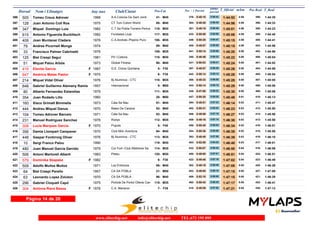 Dorsal Nom i Llinatges Any nax Club/Ciutat T_Oficial m/km T_RealPos-Cat Pos - 1 Parcial
ultimo
parcial
Pos Real
505 Tomeu Creus Adrover 1968 A.A.Colonia De Sant Jordi396 1:44:52 1:44:354:58M4541- 0:48:10376- 0:56:42 398-
128 Juan Antonio Coll Ros 1975 CT Toni Colom World397 1:44:56 1:44:334:58M4088- 0:48:26384- 0:56:30 396-
347 Miquel Domingo Luis 1982 C.T.Sa Pobla-Torrens Perica398 1:45:01 1:44:234:59M30116- 0:48:15381- 0:56:46 395-
615 Antonio Figuerola Bucklitsch 1982 Fondistes Llubi399 1:45:06 1:44:404:59M30117- 0:50:08433- 0:54:58 399-
409 Joan Muntaner Cladera 1978 C.A.Andratx /Pepino Puro400 1:45:15 1:44:414:59M35108- 0:50:28449- 0:54:47 400-
79 Andres Picornell Monge 1974401 1:45:15 1:44:564:59M4089- 0:49:07405- 0:56:08 403-
33 Francisco Palmer Cabrinetti 1976402 1:45:20 1:44:565:00M35109- 0:50:14441- 0:55:06 402-
125 Biel Crespí Seguí 1981 Pit I Collons403 1:45:22 1:45:045:00M30118- 0:46:49340- 0:58:33 406-
51 Miquel Palou Arbós 1973 Global Fitness404 1:45:24 1:44:525:00M4090- 0:50:03431- 0:55:21 401-
416 Elenita García 1987 G.E. Ciclos Quintana405 1:45:26 1:44:595:00F F305- 0:48:57397- 0:56:29 404-
647 América Matas Pastor 1975406 1:45:28 1:45:045:00F F356- 0:50:14442- 0:55:14 405-
214 Miquel Vidal Oliver 1976 Bj Aluminox - CTC407 1:45:28 1:45:055:00M35110- 0:48:33388- 0:56:55 407-
648 Gabriel Guillermo Alemany Ramis 1957 Internacional408 1:45:29 1:45:065:00M559- 0:50:14443- 0:55:15 409-
80 Alberto Fernandez Estarellas 1979409 1:45:30 1:45:065:00M35111- 0:47:08345- 0:58:22 408-
354 Juan Rodado Lillo 1960410 1:45:48 1:45:135:01M5020- 0:50:20447- 0:55:28 410-
160 Xisco Grimalt Binimelis 1973 Cala Sa Nau411 1:46:14 1:45:475:02M4091- 0:48:51394- 0:57:23 411-
444 Andreu Miquel Danus 1970 Bales De Canpos412 1:46:23 1:45:505:03M4092- 0:50:31452- 0:55:52 412-
104 Tomeu Adrover Barcelo 1971 Cala Sa Nau413 1:46:27 1:45:585:03M4093- 0:49:08406- 0:57:19 414-
231 Manuel Rodriguez Sanchez 1978 Rodys414 1:46:30 1:45:585:03M35112- 0:49:16409- 0:57:14 413-
308 Lucia Marques Garcia 1970 Puputs415 1:46:34 1:46:015:03F F406- 0:50:40458- 0:55:54 416-
356 Damia Llompart Campaner 1970 Club Món Aventura416 1:46:35 1:45:585:03M4094- 0:50:36454- 0:55:59 415-
448 Gaspar Fontirroig Oliver 1976 Bj Aluminox - CTC417 1:46:39 1:46:105:03M35113- 0:48:49393- 0:57:50 419-
10 Sergi Franco Palou 1990418 1:46:40 1:46:015:03M30119- 0:52:08483- 0:54:32 417-
480 Juan Manuel García Garrido 1979 Cor Fort--Club Atletisme Sa419 1:46:50 1:46:065:04M35114- 0:50:07432- 0:56:43 418-
506 Antoni Martorell Alberti 1983 Pileku420 1:46:51 1:46:515:04M30120- 0:49:00400- 0:57:51 424-
579 Dominika Skapska 1982421 1:47:02 1:46:495:04F F306- 0:49:46422- 0:57:16 423-
509 Adolfo Muñoz Muñoz 1971 Los Entrenos422 1:47:08 1:46:265:05M4095- 0:48:19382- 0:58:49 420-
64 Biel Crespi Perello 1957 CA SA POBLA423 1:47:15 1:47:095:05M5021- 0:49:05403- 0:58:10 427-
63 Leonardo Lopez Zoluton 1970 CA SA POBLA424 1:47:15 1:46:295:05M4096- 0:52:10488- 0:55:05 421-
296 Gabriel Cloquell Capó 1975 Portolà De Portol Olleria Can425 1:47:17 1:46:415:05M35115- 0:50:42462- 0:56:35 422-
304 Antònia Riera Bassa 1978 C.A. Manacor426 1:47:21 1:47:135:05F F357- 0:49:29410- 0:57:52 430-
Página 14 de 20
www.elitechip.net info@elitechip.net TEL.672 195 895
 