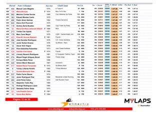 Dorsal Nom i Llinatges Any nax Club/Ciutat T_Oficial m/km T_RealPos-Cat Pos - 1 Parcial
ultimo
parcial
Pos Real
400 Manuel León Magaña 1974 A Toperrrrr427 1:47:26 1:47:125:06M4097- 0:49:04402- 0:58:22 428-
108 Maria Boncea 1974 Mou-Te En Bici428 1:47:31 1:46:595:06F F407- 0:51:21469- 0:56:10 426-
562 Melchor Comas Socias 1985 Club Atletisme Sa Pobla429 1:47:37 1:47:135:06M30121- 0:47:34363- 1:00:03 429-
383 Eduard Montes Canto 1975430 1:47:39 1:46:585:06M35116- 0:49:01401- 0:58:38 425-
466 Pedro Amer Galmes 1982 Trotons Serverins431 1:47:48 1:47:295:07M30122- 0:47:11348- 1:00:37 433-
640 Xisco Vich Picornell 1975432 1:47:48 1:47:315:07M35117- 0:50:41461- 0:57:07 434-
118 Andreu Serra Buades 1965 Club Triatló Sa Pobla433 1:47:50 1:47:215:07M4542- 0:49:45421- 0:58:05 432-
90 Maria Del Reis Carbonell Albertí 1968 Blue434 1:47:54 1:47:355:07F F452- 0:50:41460- 0:57:13 435-
213 Tomàs Clar Ayarte 1971435 1:48:01 1:47:155:07M4098- 0:50:33453- 0:57:28 431-
179 Marc Cano Mayol 1975 CAMI - GardenHotels.com436 1:48:18 1:47:475:08M35118- 0:50:14440- 0:58:04 436-
423 Rosa M. Alcover Bestard 1981 Puputs437 1:48:19 1:48:035:08F F307- 0:50:38456- 0:57:41 439-
394 José Escobar Rodríguez 1976 G.E. Ciclos Quintana438 1:48:28 1:48:015:08M35119- 0:48:56396- 0:59:32 438-
178 Javier Nuñez Alvarez 1976 Sa Milana - Alaro439 1:48:42 1:47:595:09M35120- 0:52:10486- 0:56:32 437-
14 Oscar Vich Vegue 1978440 1:48:43 1:48:145:09M35121- 0:49:41420- 0:59:02 440-
240 Pere Estarellas Estarellas 1973 Juan Casas Estilistas441 1:48:50 1:48:355:10M4099- 0:50:40459- 0:58:10 447-
428 Iolanda Cirer Sotos 1974 Puputs442 1:48:51 1:48:355:10F F408- 0:50:38455- 0:58:13 445-
140 Llorenç Navarro Rodriguez 1981 S’ Escapada Triathlon Team443 1:49:00 1:48:295:10M30123- 0:52:01480- 0:56:59 443-
274 Miquel Àngel Artigues Bonet 1964 Tirada Llarga444 1:49:02 1:48:305:10M5022- 0:52:33502- 0:56:29 444-
177 Enrique Melis Pérez 1986445 1:49:05 1:48:355:10M30124- 0:52:25499- 0:56:40 446-
445 Antoni March Mascaró 1967 Ironmarch446 1:49:05 1:48:245:10M4543- 0:52:39504- 0:56:26 441-
477 Natalia Recio Fernandez 1970 Sa Milana Alaró447 1:49:06 1:48:555:10F F409- 0:49:56429- 0:59:10 451-
6 Tomeu Lliteras Perelló 1992 Triman-Manacor448 1:49:13 1:48:515:11M30125- 0:49:46423- 0:59:27 449-
8 Susana Blanquer Diaz 1986449 1:49:16 1:49:055:11F F308- 0:49:35413- 0:59:41 454-
537 Pedro Ferrer Bauza 1974450 1:49:20 1:48:535:11M40100- 0:50:30450- 0:58:50 450-
102 Javier Rodriguez Pilar 1986 Residents' United Running451 1:49:22 1:48:285:11M30126- 0:52:54512- 0:56:28 442-
280 Jordi Perez Calvo 1974 Dalí Runners Team452 1:49:27 1:49:105:11M40101- 0:49:07404- 1:00:20 455-
72 Alejandro Tubio Rey 1989453 1:49:31 1:49:225:11M30127- 0:49:50425- 0:59:41 458-
73 Rodrigo Rodriguez Lopez 1980454 1:49:31 1:49:235:11M30128- 0:49:48424- 0:59:43 459-
218 Sebastia Febrer Salas 1970455 1:49:31 1:48:465:11M40102- 0:51:16467- 0:58:15 448-
351 Laia Rosello Garcia 1981456 1:49:45 1:48:575:12F F309- 0:52:37503- 0:57:08 452-
46 Sylvia Mus Malleu 1964457 1:49:47 1:49:175:12F F502- 0:50:16446- 0:59:31 456-
Página 15 de 20
www.elitechip.net info@elitechip.net TEL.672 195 895
 