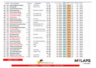 Dorsal Nom i Llinatges Any nax Club/Ciutat T_Oficial m/km T_RealPos-Cat Pos - 1 Parcial
ultimo
parcial
Pos Real
459 Gabriel Balaguer Amengual 1973 Independiente489 1:52:42 1:51:575:21M40107- 0:51:23471- 1:01:19 484-
49 Pep Capó Mir 1960 Mout-Te En Bici490 1:52:42 1:52:045:21M5024- 0:50:11437- 1:02:31 487-
553 Javier Almendros Cubero 1973491 1:52:42 1:51:575:21M40108- 0:51:24472- 1:01:18 485-
250 Andreu Bujosa Garí 1978 Eternia Comic Campos492 1:52:58 1:52:545:21M35130- 0:52:16493- 1:00:42 501-
38 Carlos Vizcaino Muñoz 1976493 1:53:01 1:52:295:21M35131- 0:50:15444- 1:02:46 494-
279 Antònia Morey Cañellas 1970 Club Atletisme Artà494 1:53:03 1:52:265:22F F4011- 0:52:09484- 1:00:54 492-
453 Lluisa Forteza Hidalgo 1973 Club Atletisme Artà495 1:53:03 1:52:275:22F F4012- 0:52:17494- 1:00:46 493-
173 Angels Olives 1974496 1:53:03 1:52:365:22F F4013- 0:52:41508- 1:00:22 495-
559 Virgilo Sanchez Lopez 1960 CAV Calvià497 1:53:11 1:52:415:22M5025- 0:52:15491- 1:00:56 496-
123 Roberto Vicente Delgado 1978 C.T.Sa Pobla-Torrens Perica498 1:53:16 1:52:485:22M35132- 0:49:15408- 1:04:01 498-
225 Jerònia Campins Ferrero 1964 Trotamons499 1:53:19 1:53:115:22F F503- 0:52:41507- 1:00:38 502-
226 Felix Antonio Fernandez Alvarez 1959 @Tletasdebaleares.Com500 1:53:21 1:52:495:22M5513- 0:54:51541- 0:58:30 499-
342 Biel Sastre Barcelo 1964 A A Colonia Sant Jordi501 1:53:22 1:52:475:22M5026- 0:51:21470- 1:02:01 497-
134 Fernando Miguel Romera Pérez 1976502 1:53:37 1:52:525:23M35133- 0:53:08520- 1:00:29 500-
604 Joana Gost Ramis 1963 C.T.Sa Pobla-Torrens Perica503 1:53:58 1:53:575:24F F504- 0:52:28500- 1:01:30 505-
598 Josep Tomas Gelabert 1986 C.T.Sa Pobla-Torrens Perica504 1:54:19 1:53:465:25M30132- 0:55:43553- 0:58:36 504-
365 Lourdes Lopez Lopez 1981505 1:54:25 1:53:435:25F F3015- 0:54:45540- 0:59:40 503-
174 Pere Siquier Pons 1965 Petrunners506 1:55:14 1:54:355:28M5027- 0:54:28536- 1:00:46 507-
43 Miquel Crespí Font 1972507 1:55:16 1:54:285:28M40109- 0:55:43552- 0:59:33 506-
570 Bel Delgado Vázquez 1990 Club Atletisme Andratx508 1:55:18 1:55:065:28F F3016- 0:53:21524- 1:01:57 508-
587 Rosa Albertí Ramon 1976509 1:55:54 1:55:245:30F F358- 0:52:56513- 1:02:58 509-
412 Jaume Arroyo Salord 1968 Club Triathlon Alcudia Sport510 1:55:55 1:55:255:30M4549- 0:52:57514- 1:02:58 510-
625 Xisco Luque González 1975 Alcudiasport511 1:56:04 1:55:325:30M40110- 0:53:09521- 1:02:55 511-
352 Raquel Fernández Abruña 1976 I'M365512 1:56:34 1:55:535:32F F359- 0:53:46528- 1:02:48 512-
150 Orlando Jiménez Bonilla 1975 I'M365513 1:56:35 1:55:545:32M35134- 0:53:45527- 1:02:50 513-
528 Jaime Enseñat Montaner 1966514 1:56:37 1:56:105:32M4550- 0:54:14532- 1:02:23 516-
407 Jaume Vadell Duran 1963 Tirada Llarga515 1:56:37 1:56:105:32M5028- 0:54:16533- 1:02:21 517-
261 Juan Carlos Barea Vega 1976 Sa Milana - Alaro516 1:56:44 1:56:015:32M35135- 0:52:43509- 1:04:01 514-
550 Sergio Boix Naranjo 1977517 1:56:46 1:56:115:32M35136- 0:53:19523- 1:03:27 518-
368 Sebastián Fluxà Fornes 1954 Independiente518 1:56:54 1:56:075:32M602- 0:53:35526- 1:03:19 515-
483 Ana María Benavides Servera 1978 Palmarunners519 1:57:04 1:56:245:33F F3510- 0:57:02566- 1:00:02 519-
Página 17 de 20
www.elitechip.net info@elitechip.net TEL.672 195 895
 