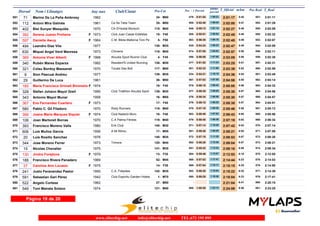 Dorsal Nom i Llinatges Any nax Club/Ciutat T_Oficial m/km T_RealPos-Cat Pos - 1 Parcial
ultimo
parcial
Pos Real
71 Marino De La Peña Ambrosy 1962551 2:01:17 2:01:115:45M5034- 0:51:54479- 1:09:23 551-
112 Antoni Mira Galmés 1961 Ca Sa Tieta Team552 2:02:00 2:01:295:47M5035- 0:52:40505- 1:09:20 552-
402 Biel Sunyer Mesquida 1970 CA S'Hostal Montuïri553 2:02:27 2:02:095:48M40115- 0:55:13548- 1:07:14 555-
392 Serena Juarez Prohens 1973 Club Juan Casas Estilistas554 2:02:45 2:02:325:49F F4015- 0:55:51555- 1:06:54 558-
597 Danielle Awuy 1964 C.M. Bikila Mallorca Toni Pe555 2:02:45 2:02:075:49F F505- 0:56:30563- 1:06:15 553-
494 Leandro Diaz Vila 1977556 2:02:47 2:02:095:49M35138- 0:54:24535- 1:08:23 554-
630 Miquel Angel Verd Manresa 1973 Chinarra557 2:02:57 2:02:115:50M40116- 0:57:55574- 1:05:02 556-
369 Antonia Viver Alberti 1968 Alcudia Sport Runnin Club558 2:03:09 2:02:385:50F F454- 0:56:09556- 1:07:00 559-
340 Rubén Mares Esparza 1982 Resident'S United Running559 2:03:25 2:02:315:51M30138- 0:51:52477- 1:11:33 557-
321 Colau Bordoy Massanet 1970 Tocats Des Boll560 2:03:39 2:02:595:52M40117- 0:52:33501- 1:11:06 560-
9 Sion Pascual Andreu 1977561 2:04:36 2:03:495:54M35139- 0:54:21534- 1:10:15 561-
29 Guillermo De Luca 1961562 2:04:58 2:04:145:55M5036- 0:57:03567- 1:07:55 562-
185 Maria Francisca Grimalt Binimelis 1974563 2:05:00 2:04:325:56F F4016- 0:58:18575- 1:06:42 563-
328 Stefan Johann Mayol Greil 1990 Club Triathlon Alcudia Sport564 2:05:30 2:04:565:57M30139- 0:58:35577- 1:06:55 565-
343 Antonio Mayol Munar 1958565 2:05:30 2:04:575:57M5516- 0:58:34576- 1:06:56 566-
367 Eva Fernandez Cuartero 1973566 2:05:35 2:04:515:57F F4017- 0:59:10579- 1:06:25 564-
580 Pablo C. Gil Filadoro 1970 Rody Runners567 2:05:46 2:05:135:58M40118- 0:57:10570- 1:08:36 567-
366 Joana Maria Marquez Siquier 1974 Club Natació Muro568 2:06:43 2:05:566:00F F4018- 0:59:40583- 1:07:03 568-
106 Joan Martorell Borras 1970 C.A Palma Fitness569 2:07:19 2:06:346:02M40119- 0:58:40578- 1:08:39 569-
393 Francisco Moreno Valls 1980 Erik Club570 2:07:42 2:07:146:03M30140- 0:57:14571- 1:10:28 570-
606 Luis Muñoz Garcia 1956 A Mi Ritmo.571 2:08:21 2:07:596:05M5517- 0:59:26581- 1:08:55 571-
20 Luis Rosillo Sanchez 1976572 2:08:53 2:08:206:07M35140- 0:57:18572- 1:11:35 572-
344 Jose Moreno Ferrer 1973 Trimore573 2:09:04 2:08:216:07M40120- 0:56:28562- 1:12:36 573-
15 Nicolas Chevalier 1975574 2:09:16 2:08:346:08M35141- 0:55:43551- 1:13:33 574-
130 Jindra Forejtova 1979575 2:12:53 2:12:056:18F F3513- 0:59:46584- 1:13:07 575-
188 Francisco Rivera Panadero 1969576 2:14:44 2:14:036:23M4552- 0:57:03568- 1:17:41 576-
37 Caroline Ann Locasin 1975577 2:15:15 2:14:506:25F F3514- 0:57:04569- 1:18:11 578-
241 Justo Feranandez Pastor 1955 C.A. Fidipides578 2:15:22 2:14:396:25M35142- 0:59:28582- 1:15:54 577-
591 Sebastian Garì Pèrez 1942 Club Esportiu Garden Hotels579 2:18:04 2:17:416:33M701- 0:59:25580- 1:18:39 579-
522 Angelo Cortese 1962580 2:21:04 2:20:156:41M5037- - 580-
549 Toni Mairata Solano 1974581 2:24:09 2:23:256:50M40121- 1:00:55585- 1:23:14 581-
Página 19 de 20
www.elitechip.net info@elitechip.net TEL.672 195 895
 