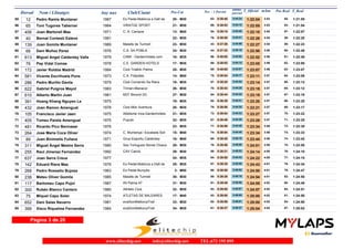 Dorsal Nom i Llinatges Any nax Club/Ciutat T_Oficial m/km T_RealPos-Cat Pos - 1 Parcial
ultimo
parcial
Pos Real
12 Pedro Ramis Muntaner 1987 Es Pedal-Mallorca a Dalt de55 1:22:04 1:21:553:53M3020- 0:38:4063- 0:43:24 55-
65 Toni Tugores Taberner 1984 VIRATGE SPORT56 1:22:05 1:21:543:53M3021- 0:38:5369- 0:43:12 53-
406 Joan Martorell Mas 1971 C. A. Campos57 1:22:10 1:22:073:54M4013- 0:38:1554- 0:43:55 57-
40 Bernat Contesti Esteve 198158 1:22:26 1:22:203:54M3022- 0:38:5576- 0:43:31 58-
139 Juan Gomila Muntaner 1989 Malalts de Turmell59 1:22:27 1:22:233:54M3023- 0:37:2843- 0:44:59 59-
66 Dani Muñoz Perez 1976 C.A. SA POBLA60 1:22:50 1:22:483:56M3024- 0:37:3244- 0:45:18 60-
613 Miguel Angel Caldentey Valls 1979 CAMI - GardenHotels.com61 1:22:52 1:22:493:56M3516- 0:40:0096- 0:42:52 61-
76 Pep Vidal Comas 1978 C.E. GARDEN HOTELS62 1:23:05 1:23:003:56M3517- 0:38:5368- 0:44:12 62-
172 Javier Roldós Madrid 1984 Club Triatlón Palma63 1:23:07 1:23:073:56M3025- 0:40:0095- 0:43:07 63-
581 Vicente Escrihuela Pons 1973 C.A. Fidipides64 1:23:11 1:23:083:57M4014- 0:38:5475- 0:44:17 64-
286 Pedro Murillo Davila 1979 Club Comando Sa Riera65 1:23:14 1:23:123:57M3518- 0:38:2057- 0:44:54 66-
622 Gabriel Puigros Mayol 1983 Triman-Manacor66 1:23:18 1:23:123:57M3026- 0:38:5370- 0:44:25 65-
610 Alberto Martin Juan 1981 M3T Bimont-3G67 1:23:19 1:23:163:57M3027- 0:38:4464- 0:44:35 67-
391 Hoang Khang Nguyen Le 197568 1:23:20 1:23:203:57M3519- 0:38:3962- 0:44:41 69-
432 Joan Ramon Amengual 1978 Club Món Aventura69 1:23:21 1:23:173:57M3520- 0:38:5679- 0:44:25 68-
105 Francisco Javier Jaen 1975 Atletisme Inca-Gardenhotels.70 1:23:27 1:23:223:57M3521- 0:38:5473- 0:44:33 70-
405 Tomeu Parets Amengual 1975 Puputs71 1:23:28 1:23:253:57M3522- 0:38:4967- 0:44:39 71-
481 Ricardo Pico Bennasar 197672 1:23:34 1:23:303:58M3523- 0:38:5677- 0:44:38 72-
264 Jose Maria Coca Oliver 1974 C. Muntanya i Escalada Soll73 1:23:34 1:23:333:58M4015- 0:38:5474- 0:44:40 73-
89 Juan Binimelis Fullana 1971 Grup Esportiu Caldentey74 1:23:44 1:23:423:58M4016- 0:38:2660- 0:45:18 74-
311 Miguel Ángel Mestre Serra 1980 Ses Tortugues Sense Closca75 1:24:01 1:23:553:59M3028- 0:38:5678- 0:45:05 75-
255 Raul Jimenez Fernandez 1992 CAV Calvià76 1:24:14 1:24:104:00M3029- 0:38:2158- 0:45:53 76-
637 Joan Serra Creus 197777 1:24:22 1:24:154:00M3524- 0:39:5094- 0:44:32 77-
142 Eduard Riera Mas 1976 Es Pedal-Mallorca a Dalt de78 1:24:43 1:24:344:01M3525- 0:39:3587- 0:45:08 78-
268 Pedro Rossello Bujosa 1963 Es Pedal Bunyola79 1:24:50 1:24:474:01M503- 0:38:5880- 0:45:52 79-
238 Mateu Oliver Gomila 1985 Malalts de Turmell80 1:24:54 1:24:504:01M3030- 0:39:3688- 0:45:18 82-
117 Bartomeu Capo Pujol 1987 Ril Palma 4781 1:24:55 1:24:484:02M3031- 0:39:4991- 0:45:06 80-
300 Rubén Blanco Cantero 1980 Athletic Club82 1:24:57 1:24:514:02M3032- 0:39:5093- 0:45:07 84-
75 Miquel Capo Soler 1974 ATLETAS DE BALEARES83 1:25:00 1:24:504:02M4017- 0:39:0083- 0:46:00 81-
652 Dani Salas Navarro 1981 evaSionMallorcaTrail84 1:25:00 1:24:504:02M3033- 0:38:5982- 0:46:01 83-
399 Xisco Riquelme Fernandez 1984 evaSionMallorcaTrail85 1:25:04 1:25:024:02M3034- 0:38:3761- 0:46:27 87-
Página 3 de 20
www.elitechip.net info@elitechip.net TEL.672 195 895
 