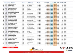 Dorsal Nom i Llinatges Any nax Club/Ciutat T_Oficial m/km T_RealPos-Cat Pos - 1 Parcial
ultimo
parcial
Pos Real
476 Jose Castro Beltran 1971 C Ermassets Esporles86 1:25:06 1:24:584:02M4018- 0:39:5092- 0:45:16 86-
551 Lluis Roca Sans 1986 Duet Tri&Bikes87 1:25:07 1:24:524:02M3035- 0:39:4990- 0:45:18 85-
482 Toni Babot Rabasa 1983 Club Triatló Hdg88 1:25:23 1:25:134:03M3036- 0:40:53118- 0:44:30 89-
450 Ricardo Jaume Walker 1969 Ada Calvia89 1:25:25 1:25:224:03M456- 0:39:4989- 0:45:36 93-
69 Miquel Mairata Serra 1981 C.A Sa Pobla90 1:25:27 1:25:214:03M3037- 0:38:5372- 0:46:34 91-
435 Gabriel Gual Gomila 1980 Atletisme Inca-Gardenhotels.91 1:25:27 1:25:224:03M3038- 0:38:5371- 0:46:34 92-
132 Guillem Gregori Vaquer Mas 198492 1:25:28 1:25:094:03M3039- 0:40:43110- 0:44:45 88-
565 Eduardo Fuster Fiol 1980 C.E. TRIATS.SOM93 1:25:33 1:25:204:03M3040- 0:40:53119- 0:44:40 90-
283 Toni Llinas Pascual 1988 Malalts de Turmell94 1:25:53 1:25:464:04M3041- 0:39:2985- 0:46:24 94-
246 Toni Autonell Morro 1976 CAMI - GardenHotels.com95 1:26:00 1:25:574:05M3526- 0:38:2559- 0:47:35 97-
224 David Mendez Perez 1959 C.M. Bikila Mallorca Toni Pe96 1:26:02 1:25:594:05M551- 0:40:23105- 0:45:39 99-
638 Llorenç Vallori Vallespir 1977 Club Triathlon Alcudia Sport97 1:26:05 1:25:594:05M3527- 0:40:18104- 0:45:47 98-
120 Roberto Flores Pineda 1987 Totalrunners-Totalfit98 1:26:05 1:25:514:05M3042- 0:40:45112- 0:45:20 95-
546 Tomeu Quetglas Bruno 1969 Es Pedal-Mallorca a Dalt de99 1:26:06 1:25:574:05M457- 0:39:3586- 0:46:31 96-
515 Llorenç Seguí Sànchez 1970 Amistat-FisioPlanet100 1:26:07 1:26:054:05M4019- 0:36:5130- 0:49:16 100-
103 Josep Sbert Salom 1972 Juan Casas Estilistas101 1:26:18 1:26:074:05M4020- 0:41:17129- 0:45:01 101-
474 Joan Manel Barceló Garcia 1979 Ses Sargantanes102 1:26:22 1:26:104:06M3528- 0:41:52151- 0:44:30 102-
557 Alberto Garcia Massanet 1981 C.E. TRIATS.SOM103 1:26:36 1:26:284:06M3043- 0:40:54121- 0:45:42 103-
544 Pere Antoni Ripoll Moyà 1981 R.G. Pinyols De Síndria104 1:26:37 1:26:294:06M3044- 0:41:14126- 0:45:23 104-
583 Rafel Ramis Serra 1970105 1:26:51 1:26:414:07M4021- 0:41:20131- 0:45:31 106-
84 David Magraner Bartolome 1989 VR-Triatló106 1:26:54 1:26:514:07M3045- 0:40:0197- 0:46:53 108-
627 Xim Aguilo De Caceres Planas 1976 Duet Tri&Bikes107 1:26:56 1:26:394:07M3529- 0:40:47115- 0:46:09 105-
282 Toni Morey Botella 1969 C.E. TRIATS.SOM108 1:26:58 1:26:504:07M458- 0:41:04125- 0:45:54 107-
620 David Morgado Pérez 1974109 1:27:11 1:26:544:08M4022- 0:40:47114- 0:46:24 109-
324 Mateu Garau Sastre 1982 Rg Pinyols De Sindria110 1:27:21 1:27:124:08M3046- 0:41:45139- 0:45:36 110-
248 Francesc Bonnin Fuster 1971 Sa Milana - Alaro111 1:27:25 1:27:164:09M4023- 0:40:25106- 0:47:00 111-
434 Marti Viñas Ortega 1984 evaSionMallorcaTrail112 1:27:26 1:27:164:09M3047- 0:40:32107- 0:46:54 112-
586 Antoni Frau Sitges 1969 C.A. La Salle Manacor113 1:27:31 1:27:264:09M459- 0:40:33108- 0:46:58 115-
116 Jose Miguel Alvarez Repiso 1980 Bj Aluminox - CTC114 1:27:42 1:27:324:09M3048- 0:41:23132- 0:46:19 116-
68 Toni Perez Comas 1979 TCW115 1:27:44 1:27:374:10M3530- 0:41:15127- 0:46:29 118-
186 Toni Payeras Moragues 1979 Club Gymnápolis de Sóller116 1:27:45 1:27:334:10M3531- 0:41:16128- 0:46:29 117-
Página 4 de 20
www.elitechip.net info@elitechip.net TEL.672 195 895
 
