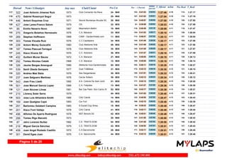 Dorsal Nom i Llinatges Any nax Club/Ciutat T_Oficial m/km T_RealPos-Cat Pos - 1 Parcial
ultimo
parcial
Pos Real
322 Juan Antonio Jimenez Ruiz 1973 Club Comando Sa Riera117 1:27:46 1:27:174:10M4024- 0:41:53153- 0:45:53 113-
470 Gabriel Rossinyol Seguí 1973118 1:27:54 1:27:194:10M4025- 0:41:53157- 0:46:01 114-
446 Antoni Esquinas Cruz 1971 Secció Muntanya Alcudia SC119 1:27:55 1:27:504:10M4026- 0:40:57124- 0:46:58 120-
427 Jose Lares-Franco Salom 1979 Cth120 1:28:03 1:27:594:10M3532- 0:38:5981- 0:49:04 124-
85 Emilio Navarro Novo 1967 Meamsitorn-Bellini121 1:28:08 1:27:474:11M4510- 0:40:49116- 0:47:19 119-
270 Gregorio Bolaños Herrezuelo 1976 C.A. Manacor122 1:28:10 1:28:044:11M3533- 0:41:53154- 0:46:17 126-
269 Stephan Hoffmann 1968 CAMI - GardenHotels.com123 1:28:12 1:28:044:11M4511- 0:40:47113- 0:47:25 127-
303 Tomas Vizueta Ruiz 1976 C.C.Capdepera124 1:28:17 1:27:584:11M3534- 0:41:48144- 0:46:29 122-
228 Antoni Morey Guiscafré 1980 Club Atletisme Artà125 1:28:17 1:27:584:11M3049- 0:41:48145- 0:46:29 123-
187 Tomeu Pascual Ferragut 1978 Club Atletisme Artà126 1:28:17 1:27:574:11M3535- 0:41:48143- 0:46:29 121-
245 Xisco Vicens Gil 1976 C.C. Artanenc127 1:28:18 1:27:594:11M3536- 0:41:47141- 0:46:31 125-
452 Guillem Munar Bauza 1972 C.A. Manacor128 1:28:19 1:28:134:11M4027- 0:40:05101- 0:48:14 129-
292 Tomeu Nicolau Català 1968 C.A. Manacor129 1:28:19 1:28:144:11M4512- 0:40:05100- 0:48:14 130-
326 Jaume Bergas Amengual 1986 Atletisme Inca-Gardenhotels.130 1:28:29 1:28:274:12M3050- 0:40:11103- 0:48:18 135-
539 Santi Úbeda Sempere 1977 Duet Tri&Bikes131 1:28:30 1:28:154:12M3537- 0:42:12172- 0:46:18 131-
320 Andreu Mas Stela 1979 Ses Sargantanes132 1:28:33 1:28:214:12M3538- 0:41:51150- 0:46:42 134-
237 Juan Salguero Martinez 1976 Cercle Solleric133 1:28:34 1:28:124:12M3539- 0:42:12173- 0:46:22 128-
543 Joan Frau Lladó 1992 A.A. Colònia De Sant Jordi134 1:28:35 1:28:204:12M3051- 0:42:14177- 0:46:21 132-
501 Jose Manuel Garcia Lopez 1966 C.A. Fidipides135 1:28:36 1:28:284:12M4513- 0:41:27134- 0:47:09 136-
121 Juan Alcover Llinas 1981 Bar Cas Patró -Son Carrio./S136 1:28:39 1:28:214:12M3052- 0:42:17182- 0:46:22 133-
210 Llorenç Soler Serra 1979137 1:28:40 1:28:314:12M3540- 0:41:54160- 0:46:46 137-
503 Jose Luis Alhambra Smith 1966 CAV Calvià138 1:28:47 1:28:434:13M4514- 0:40:55122- 0:47:52 143-
169 Joan Quetglas Capó 1983 Cor Fort139 1:28:48 1:28:394:13M3053- 0:42:10166- 0:46:38 138-
291 Bartomeu Gelabert Campins 1965 S Esclat Clup Sineu140 1:28:49 1:28:474:13M4515- 0:39:2384- 0:49:26 149-
201 Xisco Font Vallejo 1978 CAV Calvià141 1:28:49 1:28:444:13M3541- 0:42:11170- 0:46:38 144-
496 Alfonso De Ayarra Rodriguez 1978 M3T Bimont-3G142 1:28:49 1:28:474:13M3542- 0:40:0198- 0:48:48 148-
299 Tomeu Rigo Barceló 1973143 1:28:50 1:28:434:13M4028- 0:41:50147- 0:47:00 142-
87 Jairo Lorenzo Nuñez 1982 C.E. TRIATS.SOM144 1:28:50 1:28:424:13M3054- 0:41:48146- 0:47:02 140-
216 Miguel García Sánchez 1979 C.E. TRIATS.SOM145 1:28:51 1:28:434:13M3543- 0:40:54120- 0:47:57 141-
458 Juan Angel Rodado Castillo 1972 C.A.Sacromonte146 1:28:51 1:28:454:13M4029- 0:42:11171- 0:46:40 146-
301 David Egea Juan 1976 C.A. Sacromonte147 1:28:51 1:28:464:13M3544- 0:42:12174- 0:46:39 147-
Página 5 de 20
www.elitechip.net info@elitechip.net TEL.672 195 895
 