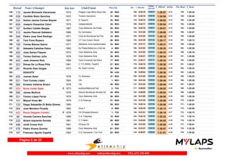 Dorsal Nom i Llinatges Any nax Club/Ciutat T_Oficial m/km T_RealPos-Cat Pos - 1 Parcial
ultimo
parcial
Pos Real
110 Jaume Binimelis Valcaneras 1974 Platges Cala Millor-Bicis San148 1:28:57 1:28:424:13M4030- 0:42:10168- 0:46:47 139-
538 Candido Nieto Sanchez 1972 Trotons Serverins149 1:28:58 1:28:454:13M4031- 0:42:10167- 0:46:48 145-
234 Antoni Jaume Comas Siquier 1971 A Toperrrr150 1:29:02 1:28:494:13M4032- 0:42:13175- 0:46:49 150-
608 Joaquin Dosantos Calvo 1975 Independiente151 1:29:04 1:29:044:13M3545- 0:42:11169- 0:46:53 154-
197 Guillem Caldés Bergas 1987 Club Atletisme Sa Pobla152 1:29:07 1:29:004:13M3055- 0:42:16180- 0:46:51 152-
315 Jaume Pascual Galletero 1966 Es Cervesers153 1:29:09 1:29:074:14M4516- 0:41:26133- 0:47:43 156-
548 Pedro Jose Verd Rodrigo 1971 Club de Muntanya Sa Fita154 1:29:16 1:29:054:14M4033- 0:41:53155- 0:47:23 155-
45 Toni Fons Ropero 1985 CT Toni Colom World155 1:29:17 1:29:124:14M3056- 0:41:35136- 0:47:42 157-
158 Tomas Blanes Salom 1971 Atletisme Inca-Gardenhotels.156 1:29:31 1:29:204:15M4034- 0:41:17130- 0:48:14 159-
95 Sebastia Cañellas Palou 1963 Es Pedal-Mallorca a Dalt de157 1:29:32 1:29:284:15M504- 0:41:53156- 0:47:39 162-
293 Joan Sanso Flaquer 1972 Club Atletisme Artà158 1:29:33 1:29:164:15M4035- 0:41:52152- 0:47:41 158-
162 Tomeu Dalmau Julia 1978 Club Atletisme Artà159 1:29:34 1:28:584:15M3546- 0:42:21187- 0:47:13 151-
443 Jose Jimenez Ruiz 1969 Club Comando Sa Riera160 1:29:34 1:29:034:15M4517- 0:42:17181- 0:47:17 153-
323 Dimas De La Rosa Piña 1981 C.T.P DRWL-TotalFit161 1:29:36 1:29:274:15M3057- 0:42:15179- 0:47:21 161-
281 Ricardo Diaz Vargas 1973 Alí Team Llumar162 1:29:36 1:29:334:15M4036- 0:40:40109- 0:48:56 164-
DG4V2TV163 1:29:38 1:29:334:15m3058- 0:40:0499- 0:49:34 163-
420 Juanan Amer 1978 Cc Artanenc164 1:29:42 1:29:234:15M3547- 0:41:53159- 0:47:49 160-
531 Toni Comas López 1993 Cth165 1:29:48 1:29:364:15M231- 0:41:44138- 0:48:04 166-
566 Ernesto Valiente Alvaro 1978 Cth166 1:29:49 1:29:374:15M3548- 0:41:44137- 0:48:05 167-
629 Nuria Julian Sada 1973 evaSionMallorcaTrail167 1:29:52 1:29:484:16F F402- 0:40:52117- 0:49:00 168-
556 James Mulford 1976 Secció Muntanya Alcudia SC168 1:29:54 1:29:504:16M3549- 0:40:09102- 0:49:45 169-
331 Tomeu López Ferrer 1979 Club Atletisme Artà169 1:29:55 1:29:354:16M3550- 0:41:50148- 0:48:05 165-
101 Miquel Vives Mir 1979 C.A.Pollença170 1:29:56 1:29:514:16M3551- 0:41:30135- 0:48:26 170-
133 Diego Sebastián Di Bella Gómez 1985171 1:29:58 1:29:534:16M3059- 0:42:14178- 0:47:44 171-
364 Jose Montero Poveda 1962 Grup 7172 1:30:13 1:29:584:17M505- 0:42:19186- 0:47:54 172-
462 Rocio Delgado Cordón 1978 CA S'Hostal Montuïri173 1:30:19 1:30:134:17F F351- 0:41:51149- 0:48:28 173-
96 Vicente Carrera Sanchez 1969 C.A. Fidipides174 1:30:22 1:30:144:17M4518- 0:42:18184- 0:48:04 174-
220 Alvaro Izquierdo Donate 1981 C.T.Hellin175 1:30:52 1:30:154:18M3060- 0:43:54216- 0:46:58 175-
498 Jordi Covas Vich 1961 S'Equip D2176 1:30:55 1:30:514:19M506- 0:41:53158- 0:49:02 177-
576 Pedro Vicens Gomila 1988 Club Atletisme Artà177 1:30:57 1:30:384:19M3061- 0:41:47142- 0:49:10 176-
167 Francesc Aguiló Capellà 1983 C.E Campanet / Cor Fort178 1:31:01 1:30:524:19M3062- 0:40:57123- 0:50:04 178-
Página 6 de 20
www.elitechip.net info@elitechip.net TEL.672 195 895
 