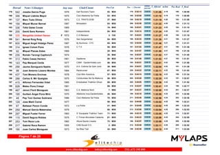 Dorsal Nom i Llinatges Any nax Club/Ciutat T_Oficial m/km T_RealPos-Cat Pos - 1 Parcial
ultimo
parcial
Pos Real
542 Joseba Garcia Puga 1979 Dalí Runners Team179 1:31:06 1:30:594:19M3552- 0:42:13176- 0:48:53 180-
346 Miquel Llabrés Mayol 1975 Club Atletisme Sa Pobla180 1:31:10 1:30:584:19M3553- 0:42:08165- 0:49:02 179-
137 Marc Todo Olives 1973 C.E. TRIATS.SOM181 1:31:19 1:31:094:20M4037- 0:42:19185- 0:49:00 182-
159 Miquel Munar Bernat 1987 Binissalem182 1:31:22 1:31:124:20M3063- 0:43:39208- 0:47:43 183-
336 Tòfol Salas Covas 1969183 1:31:23 1:31:154:20M4519- 0:43:01198- 0:48:22 184-
205 David Sanz Romero 1981 Independiente184 1:31:24 1:31:074:20M3064- 0:43:14203- 0:48:10 181-
335 Margalida Umbert Sanso 1972 C.A Manacor185 1:31:27 1:31:194:20F F403- 0:43:01197- 0:48:26 185-
541 Bernat Roig Roig 1976 Ses Sargantanes186 1:31:39 1:31:274:21M3554- 0:42:33188- 0:49:06 186-
600 Miguel Angel Hidalgo Perez 1987 Bj Aluminox - CTC187 1:31:46 1:31:314:21M3065- 0:42:02163- 0:49:44 187-
314 Ignasi Colom Pons 1976 C T H188 1:31:47 1:31:364:21M3555- 0:41:54161- 0:49:53 190-
92 Miquel Planas Zotes 1969189 1:31:50 1:31:354:21M4520- 0:41:57162- 0:49:53 189-
235 Román Tarongí Capllonch 1974190 1:31:52 1:31:404:21M4038- 0:42:07164- 0:49:45 192-
313 Pablo Casas Herrero 1981 Dealterne191 1:31:53 1:31:514:21M3066- 0:41:46140- 0:50:07 193-
143 Pep Marquet Cerda 1977 CAMI - GardenHotels.com192 1:32:01 1:31:564:22M3556- 0:42:51193- 0:49:10 196-
256 Jaume Zanoguera Sastre 1970 A.A. Colònia De Sant Jordi193 1:32:04 1:31:394:22M4039- 0:44:51254- 0:47:13 191-
98 Juan Antonio Lozano Montes 1984 Rankrunner194 1:32:11 1:31:534:22M3067- 0:44:23228- 0:47:48 195-
437 Toni Moreno Encinas 1978 Club Món Aventura195 1:32:19 1:31:344:23M3557- 0:44:14224- 0:48:05 188-
288 Carlos S. Mir Quetglas 1975 Cicloturistes Illa De Mallorca196 1:32:25 1:32:074:23M3558- 0:43:28204- 0:48:57 197-
415 Alfonso Fernandez Vidal 1985 Endobalear Triathlon Ghost197 1:32:26 1:31:524:23M3068- 0:44:05220- 0:48:21 194-
628 Mateu Pons Crespi 1981198 1:32:41 1:32:174:24M3069- 0:43:57218- 0:48:44 198-
467 Jeroni Florit Moragues 1963 C.A. Mallorca Nord199 1:32:50 1:32:274:24M507- 0:43:37207- 0:49:13 201-
195 Guillem Àngel Pons Miró 1970 Atletisme Inca-Gardenhotels.200 1:32:55 1:32:504:24M4040- 0:43:10199- 0:49:45 203-
48 Pep Toni Gomez Subirana 1986 Club Atletisme Sa Pobla201 1:32:56 1:32:364:24M3070- 0:43:48211- 0:49:08 202-
129 Jose Marti Corral 1977202 1:33:02 1:32:214:25M3559- 0:44:08222- 0:48:54 199-
67 Baltasar Pavon Conde 1972 c.a.Pobla203 1:33:02 1:32:234:25M4041- 0:44:08221- 0:48:54 200-
259 Manuel Garcia Matamalas 1978204 1:33:04 1:32:534:25M3560- 0:43:50213- 0:49:14 206-
297 Miguel Fuster Ferrer 1983 S’ Escapada Triathlon Team205 1:33:05 1:32:574:25M3071- 0:43:10200- 0:49:55 210-
115 David Segura Robles 1975 C.Triman-Bicicletes Caldente206 1:33:09 1:32:504:25M3561- 0:44:33233- 0:48:36 204-
253 Toni Reus Luis 1982 Altura-Sports Lloseta207 1:33:09 1:32:554:25M3072- 0:42:57196- 0:50:12 209-
217 Gabriel Roca Ramon 1955 CAB-Siurell O.C.208 1:33:11 1:32:524:25M552- 0:43:48212- 0:49:23 205-
190 Juan Carlos Moragues 1973 Sa Riba Trail209 1:33:15 1:33:004:25M4042- 0:42:36189- 0:50:39 211-
Página 7 de 20
www.elitechip.net info@elitechip.net TEL.672 195 895
 