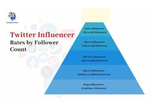 Twitter INfluencer Rates By Followers Count 