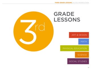 THIRD GRADE LESSONS | KLYDE WARREN PARK
13
3rd
GRADE
LESSONS
MATH
PHYSICAL EDUCATION
ART & DESIGN
SCIENCE
SOCIAL STUDIES
 