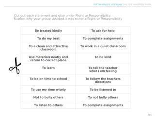 FIFTH GRADE LESSONS | KLYDE WARREN PARK
143
Cut out each statement and glue under Right or Responsibility.
Explain why your group decided it was either a Right or Responsibility
Be treated kindly To ask for help
To do my best To complete assignments
To a clean and attractive
classroom
To work in a quiet classroom
Use materials neatly and
return to correct place
To be kind
To learn To tell the teacher
what I am feeling
To be on time to school To follow the teachers
directions
To use my time wisely To be listened to
Not to bully others To not bully others
To listen to others To complete assignments
 