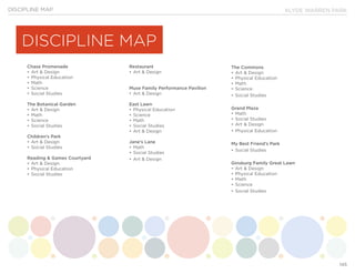 KLYDE WARREN PARK
145
Chase Promenade
•	Art & Design
•	Physical Education
•	Math
•	Science
•	Social Studies
The Botanical Garden
•	Art & Design
•	Math
•	Science
•	Social Studies
Children’s Park
•	Art & Design
•	Social Studies	
Reading & Games Courtyard
•	Art & Design
•	Physical Education
•	Social Studies
Restaurant
•	Art & Design
Muse Family Performance Pavilion
•	Art & Design
East Lawn
•	Physical Education
•	Science
•	Math
•	Social Studies
•	Art & Design
Jane’s Lane
•	Math
•	Social Studies
•	Art & Design
The Commons
•	Art & Design
•	Physical Education
•	Math
•	Science
•	Social Studies
Grand Plaza
•	Math
•	Social Studies
•	Art & Design
•	Physical Education
My Best Friend’s Park
•	Social Studies
Ginsburg Family Great Lawn
•	Art & Design
•	Physical Education
•	Math
•	Science
•	Social Studies
DISCIPLINE MAP
DISCIPLINE MAP
 