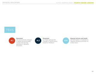 KLYDE WARREN PARK | FOURTH GRADE LESSONS
84
PHYSICAL EDUCATION
Movement
(A) Demonstrate changes
in speed during straight,
curved, and zig zag
pathways in dynamic
situations.
Movement
(C) Make appropriate
changes in performance
based on feedback
Physical Activity and health
(B) Participate in moderate to
vigorous physical activities on
a daily basis
TEKS
4.1 4.2 4.4
 