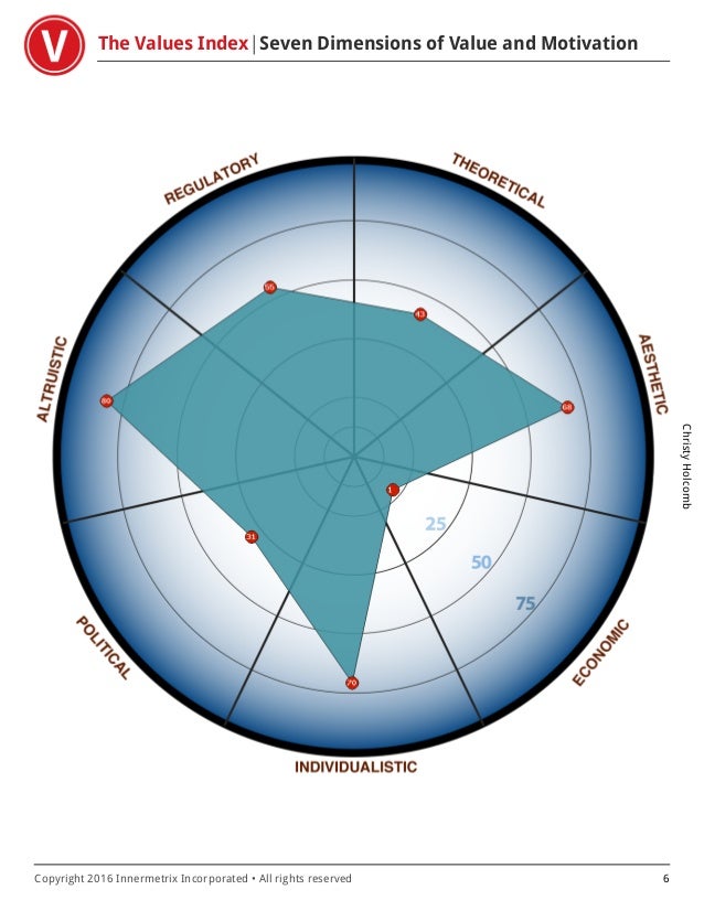 Innermetrix Values Assessment Christy