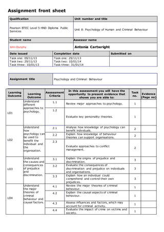 Assignment front sheet
Qualification Unit number and title
Pearson BTEC Level 5 HND Diploma Public
Services
Unit 8: Psychology of Human and Criminal Behaviour
Student name Assessor name
John Dunphy Antonia Cartwright
Date issued Completion date Submitted on
Task one: 09/11/13
Task two: 29/11/13
Task three: 10/01/13
Task one: 29/11/13
Task two: 10/01/14
Task three: 31/01/14
Assignment title Psychology and Criminal Behaviour
Learning
Outcome
Learning
Outcome
Assessment
Criteria
In this assessment you will have the
opportunity to present evidence that
shows you are able to:
Task
no.
Evidence
(Page no)
LO1
Understand
different
approaches to
psychology.
1.1
Review major approaches to psychology. 1
1.2
Evaluate key personality theories. 1
LO2
Understand
how
psychology can
be used to
benefit the
individual and
the
organisation.
2.1 Analyse how knowledge of psychology can
benefit individuals.
2
2.2 Explain how knowledge of behaviour
theories can support organisations.
2
2.3
Evaluate approaches to conflict
management.
2
LO3
Understand
the causes and
consequences
of prejudice
and
discrimination.
3.1 Explain the origins of prejudice and
discrimination.
3
3.2 Evaluate the consequences of
discrimination and prejudice on individuals
and organisations.
3
3.3 Explain how an individual could
comprehend and control their own
prejudices.
3
LO4
Understand
the major
theories of
criminal
behaviour and
causal factors.
4.1 Review the major theories of criminal
behaviour.
1
4.2 Explain the causal aspects of criminal
behaviour. 1
4.3 Assess influences and factors, which may
account for criminal activity.
1
4.4 Evaluate the impact of crime on victims and
society.
1
 