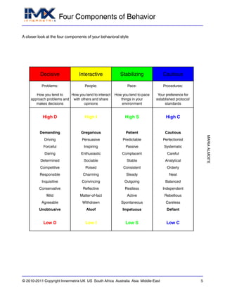 Four Components of Behavior
MARIAALMOITE
© 2010-2011 Copyright Innermetrix UK US South Africa Australia Asia Middle-East 5
A closer look at the four components of your behavioral style
Decisive
Problems:
How you tend to
approach problems and
makes decisions
High D
Demanding
Driving
Forceful
Daring
Determined
Competitive
Responsible
Inquisitive
Conservative
Mild
Agreeable
Unobtrusive
Low D
Interactive
People:
How you tend to interact
with others and share
opinions
High I
Gregarious
Persuasive
Inspiring
Enthusiastic
Sociable
Poised
Charming
Convincing
Reflective
Matter-of-fact
Withdrawn
Aloof
Low I
Stabilizing
Pace:
How you tend to pace
things in your
environment
High S
Patient
Predictable
Passive
Complacent
Stable
Consistent
Steady
Outgoing
Restless
Active
Spontaneous
Impetuous
Low S
Cautious
Procedures:
Your preference for
established protocol/
standards
High C
Cautious
Perfectionist
Systematic
Careful
Analytical
Orderly
Neat
Balanced
Independent
Rebellious
Careless
Defiant
Low C
 