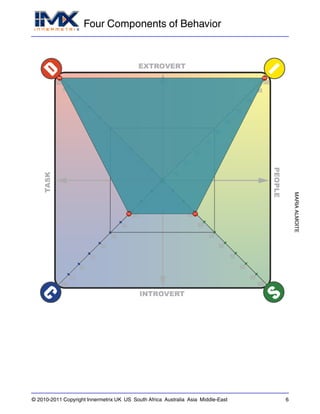 Four Components of Behavior
MARIAALMOITE
© 2010-2011 Copyright Innermetrix UK US South Africa Australia Asia Middle-East 6
 