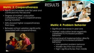 RESULTSMetric 3: Cooperativeness
• Significant increases over first year and
continued into the second
• Degree of mother’s education
correlated to drop in cooperativeness
during transition
• Girls showed higher cooperativeness
than boys
• Between school variation significantly
associated with cooperativeness
Metric 4: Problem Behavior
• Significant decrease in year one
• Mother’s education level negatively
correlated to increased problem
behavior
• School level of implementation directly
correlated to increased problem
behavior
• Low=greatest problem behavior
• Middle= less than low schools
• High= significantly less than middle
 