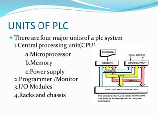 UNITS OF PLC
 There are four major units of a plc system
1.Central processing unit(CPU)
a.Microprocessor
b.Memory
c.Power supply
2.Programmer /Monitor
3.I/O Modules
4.Racks and chassis
 