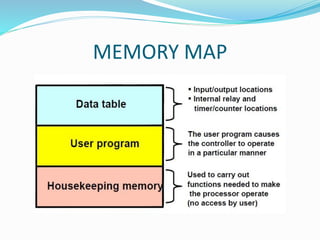 MEMORY MAP
 