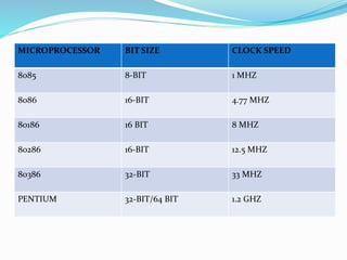 MICROPROCESSOR BIT SIZE CLOCK SPEED
8085 8-BIT 1 MHZ
8086 16-BIT 4.77 MHZ
80186 16 BIT 8 MHZ
80286 16-BIT 12.5 MHZ
80386 32-BIT 33 MHZ
PENTIUM 32-BIT/64 BIT 1.2 GHZ
 