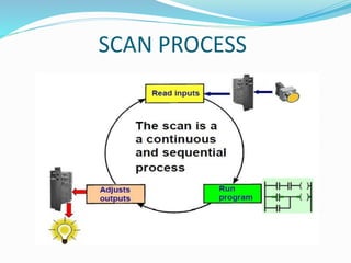 SCAN PROCESS
 