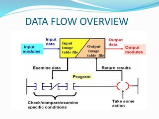 DATA FLOW OVERVIEW
 