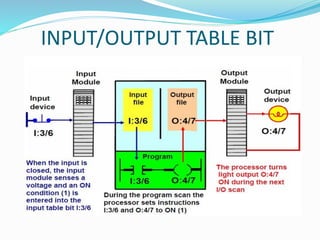INPUT/OUTPUT TABLE BIT
 