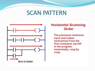 SCAN PATTERN
 