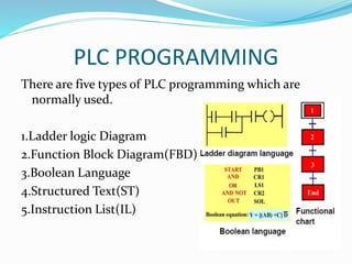 PLC PROGRAMMING
There are five types of PLC programming which are
normally used.
1.Ladder logic Diagram
2.Function Block Diagram(FBD)
3.Boolean Language
4.Structured Text(ST)
5.Instruction List(IL)
 