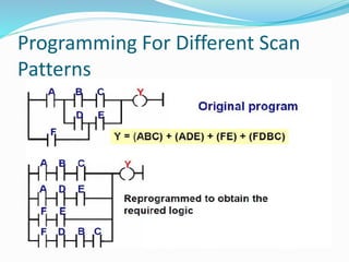 Programming For Different Scan
Patterns
 
