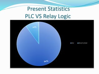 90%
10%
PLC RELAY LOGIC
Present Statistics
PLC VS Relay Logic
 