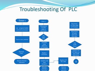 Troubleshooting Of PLC
Enter 1
use program loader
and retest processor
Turn to run position
Did fault
Clear
Resume Normal
operation
Enter 2
Disconnect
I/O Flat
cable at
processor
Probable
cause
:defective
I/O Interface
Replace
Processor
Initialize and
load
program
Replace I/O
flat cable
did
fault
clear
Resume
Normal
Operation
Resume
Normal
operation
Reconnect
I/O flat cable
to Processor
Disconnect
all racks
from I/O
Flat cable
Did
Fault
Occur
connect one
I/O Rack at a
time untill
fault occur
A
 