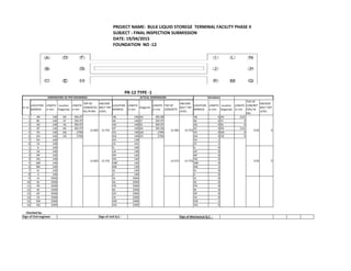 PROJECT NAME: BULK LIQUID STOREGE TERMINAL FACILITY PHASE II
SUBJECT : FINAL INSPECTION SUBMISSION
DATE: 19/04/2015
FOUNDATION NO :12
Sr no
LOCATION
MARKED
LENGTH
in mm
Location
Diagonaly
LENGTH
in mm
TOP OF
CONCRETE(
RL) IN Mtr.
ANCHOR
BOLT TOP
LEVEL
LOCATION
MARKED
LENGTH
in mm
Diagonal
LENGTH
in mm
TOP OF
CONCRETE
ANCHOR
BOLT TOP
LEVEL
LOCATION
MARKED
LENGTH
in mm
Location
Diagonaly
LENGTH
in mm
TOP OF
CONCRET
E(RL) IN
Mtr.
ANCHOR
BOLT TOP
LEVEL
1 AB 140 AH 395.97 AB 140 AH 395.98 AB 0 AH -0.01
2 BC 140 CF 395.97 BC 140 CF 395.97 BC 0 CF 0
3 AD 140 IQ 395.97 AD 140 IQ 395.97 AD 0 IQ 0
4 DF 140 KN 395.97 DF 140 KN 395.96 DF 0 KN 0.01
5 FG 140 AQ 2794 FG 140 AQ 2794 FG 0 AQ 0
6 GH 140 CN 2794 GH 140 CN 2794 GH 0 CN 0
7 EH 140 EH 139 EH 1
8 CE 140 CE 141 CE -1
1 IL 140 IL 140 IL 0
2 LN 140 LN 140 LN 0
3 NP 140 NP 140 NP 0
4 PQ 140 PQ 140 PQ 0
5 QM 140 QM 140 QM 0
6 MK 140 MK 139 MK 1
7 KJ 140 KJ 140 KJ 0
8 JI 140 JI 140 JI 0
9 AI 2500 AI 2500 AI 0
10 DL 2500 DL 2500 DL 0
11 FN 2500 FN 2500 FN 0
12 BJ 2500 BJ 2500 BJ 0
13 GP 2500 GP 2500 GP 0
14 CK 2500 CK 2500 CK 0
15 EM 2500 EM 2499 EM 1
16 HQ 2500 HQ 2500 HQ 0
Sign of Civil engineer : Sign of civil Q.C : Sign of Mechanical Q.C :
PR-12 TYPE -1
DIMENSIONS AS PER DRAWINGS ACTUAL DIMENSIONS Deviations
12.602 12.752 12.582 12.752
Checked by:
0.02 0
12.602 12.752 12.572 12.752 0.03 0
 