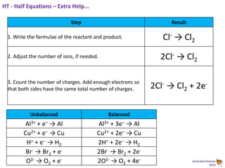 Animated Science
2015
HT - Half Equations – Extra Help...
Step Result
1. Write the formulae of the reactant and product. Cl- → Cl2
2. Adjust the number of ions, if needed. 2Cl- → Cl2
3. Count the number of charges. Add enough electrons so
that both sides have the same total number of charges. 2Cl- → Cl2 + 2e-
Unbalanced Balanced
Al3+ + e– → Al Al3+ + 3e– → Al
Cu2+ + e– → Cu Cu2+ + 2e– → Cu
H+ + e– → H2 2H+ + 2e– → H2
Br- → Br2 + e- 2Br- → Br2 + 2e-
O2- → O2 + e- 2O2- → O2 + 4e-
 