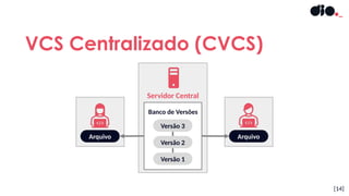 VCS Centralizado (CVCS)
Servidor Central
[14]
Arquivo
Arquivo
Versão 3
Versão 2
Versão 1
Banco de Versões
 