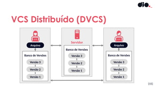 VCS Distribuído (DVCS)
[15]
Arquivo
Servidor
Versão 3
Versão 2
Versão 1
Banco de Versões
Versão 3
Versão 2
Versão 1
Banco de Versões
Arquivo
Versão 3
Versão 2
Versão 1
Banco de Versões
 