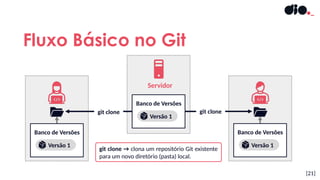 Fluxo Básico no Git
[21]
Servidor
git clone git clone
git clone → clona um repositório Git existente
para um novo diretório (pasta) local.
Banco de Versões
Versão 1
Banco de Versões
Versão 1
Banco de Versões
Versão 1
 