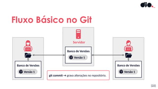 Fluxo Básico no Git
[22]
Servidor
Banco de Versões
Versão 1
Banco de Versões
Versão 1
Banco de Versões
Versão 1
git commit → grava alterações no repositório.
 