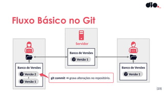 Fluxo Básico no Git
[23]
Servidor
Banco de Versões
Versão 1
Banco de Versões
Versão 1
Banco de Versões
Versão 1
Versão 2
git commit → grava alterações no repositório.
 