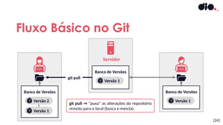 Fluxo Básico no Git
[24]
Servidor
Banco de Versões
Versão 1
Banco de Versões
Versão 1
Banco de Versões
Versão 1
Versão 2
git pull
git pull → “puxa” as alterações do repositório
remoto para o local (busca e mescla).
 
