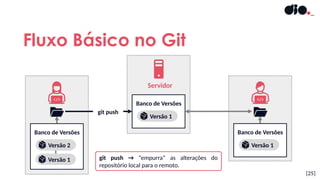 Fluxo Básico no Git
[25]
Servidor
Banco de Versões
Versão 1
Banco de Versões
Versão 1
Banco de Versões
Versão 1
Versão 2
git push
git push → “empurra” as alterações do
repositório local para o remoto.
 
