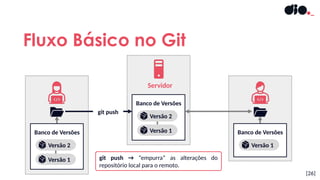 Banco de Versões
Versão 1
Versão 2
Fluxo Básico no Git
[26]
Servidor
Banco de Versões
Versão 1
Banco de Versões
Versão 1
Versão 2
git push
git push → “empurra” as alterações do
repositório local para o remoto.
 