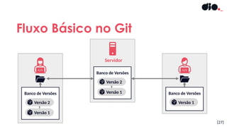 Banco de Versões
Versão 1
Versão 2
Fluxo Básico no Git
[27]
Servidor
Banco de Versões
Versão 1
Banco de Versões
Versão 1
Versão 2
 