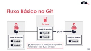 git pull → “puxa” as alterações do repositório
remoto para o local (busca e mescla).
Banco de Versões
Versão 1
Versão 2
Fluxo Básico no Git
[28]
Servidor
Banco de Versões
Versão 1
Banco de Versões
Versão 1
Versão 2
git pull
 