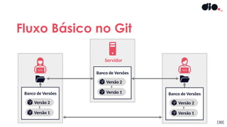 Banco de Versões
Versão 1
Versão 2
Fluxo Básico no Git
[30]
Servidor
Banco de Versões
Versão 1
Versão 2
Banco de Versões
Versão 1
Versão 2
 
