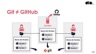 Banco de Versões
Versão 1
Versão 2
Git ≠ GitHub
[33]
Servidor
Banco de Versões
Versão 1
Versão 2
Banco de Versões
Versão 1
Versão 2
 