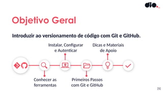 Objetivo Geral
[5]
Introduzir ao versionamento de código com Git e GitHub.
Dicas e Materiais
de Apoio
Primeiros Passos
com Git e GitHub
Conhecer as
ferramentas
Instalar, Configurar
e Autenticar
 