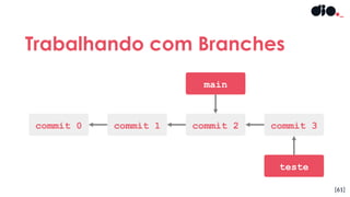[61]
Trabalhando com Branches
main
commit 0
teste
commit 1 commit 2 commit 3
 
