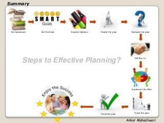 Summary
Do Homework Set the Goal Explore Options Create the plan Evaluate the plan
Get Buy In
Implement the Plan
Track the plan
Close the plan
Ankur Maheshwari
Steps to Effective Planning?
 